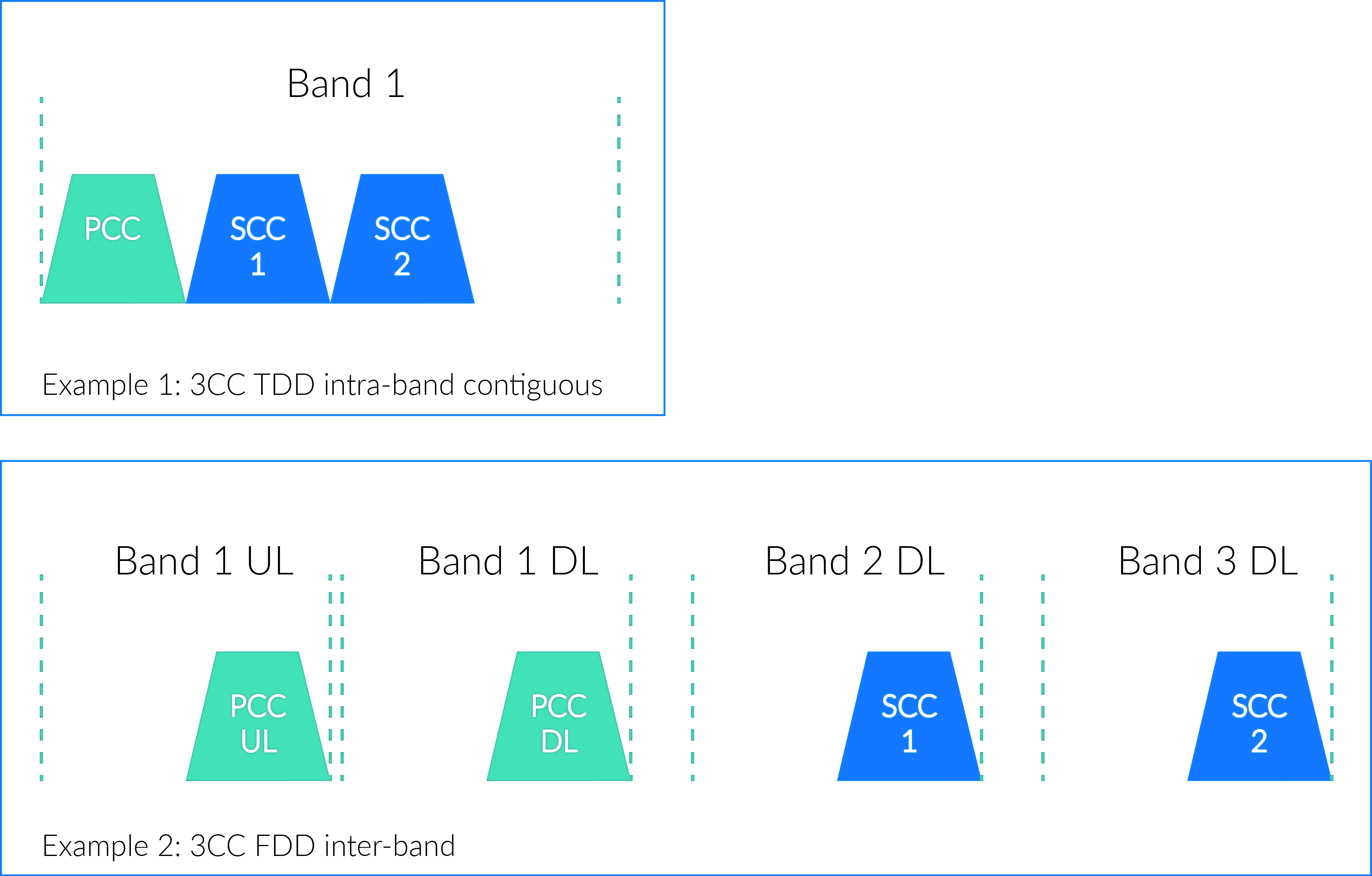 LTE and LTE Advanced with Carrier Aggregation Bluetest